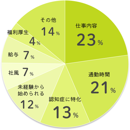 入社のきっかけ