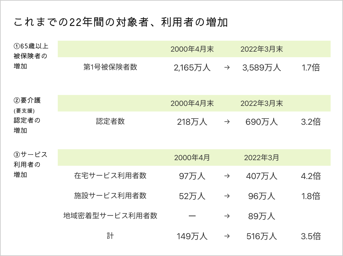 これまでの22年間の対象者、利用者の増加