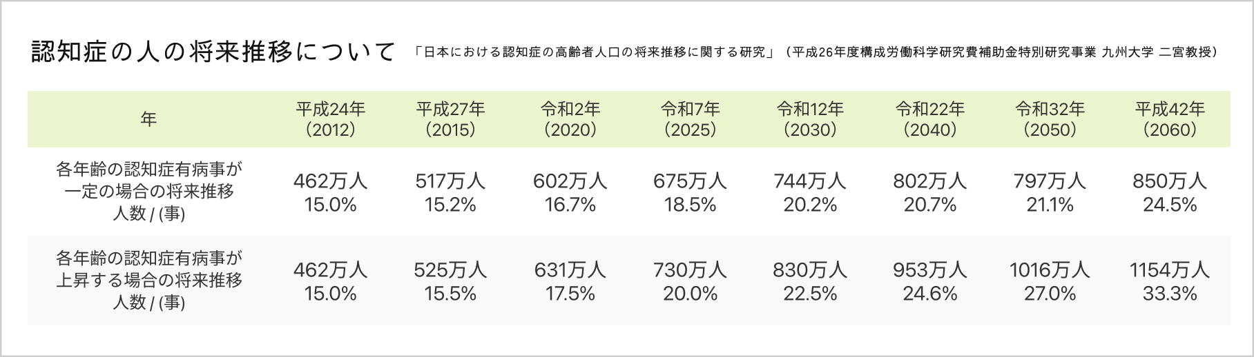 認知症の人の将来推移について